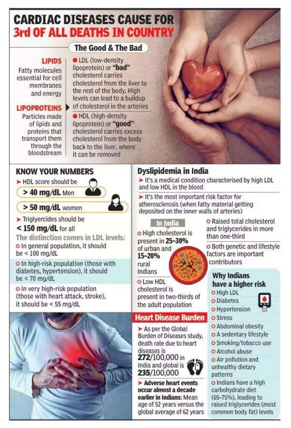 Statins work, but patients still miss the mark in India