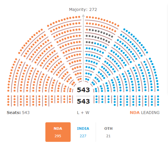 Lok Sabha election results 2024: According to trends, NDA leading on 297 seats, INDIA bloc at 225