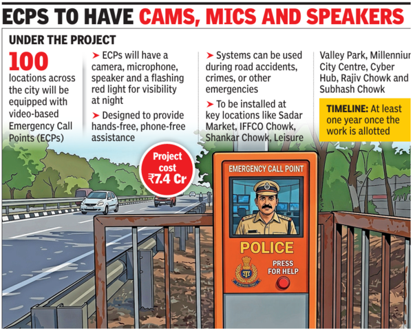 Plan to set up distress call points in Gurgaon fails to take off