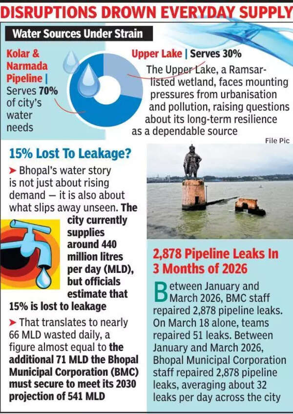 Bhopal gears up for rising water demands amid leaks in system