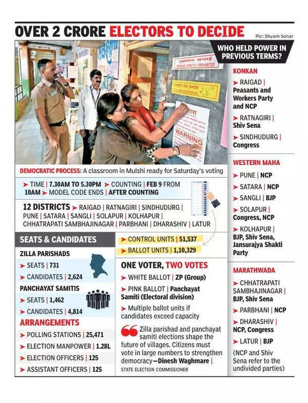 Fate of 7,438 candidates in fray for 12 ZPs and 125 PSs to be locked today in EVMs