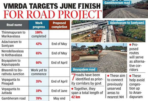 Seven master plan roads to boost Bhogapuram airport access