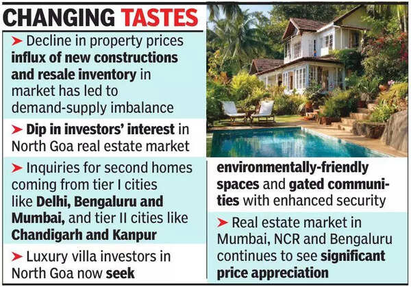 Villa prices in North Goa dip 3-5% as glut meets falling demand