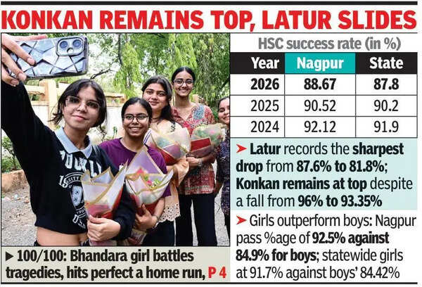 HSC results: Amravati up at 3rd spot in Maha, Nagpur 8th