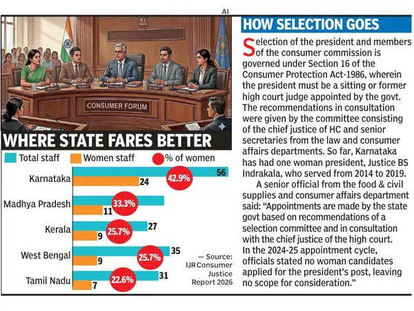 Consumer courts: Karnataka scores in numbers, but falls short on women leaders