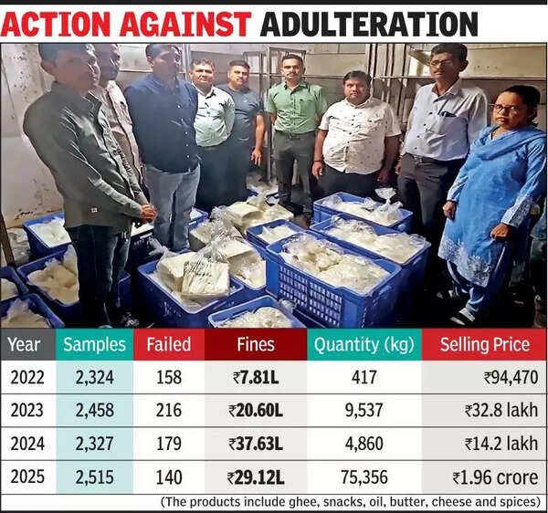 Surat sees 13-fold spike in fake, substandard food