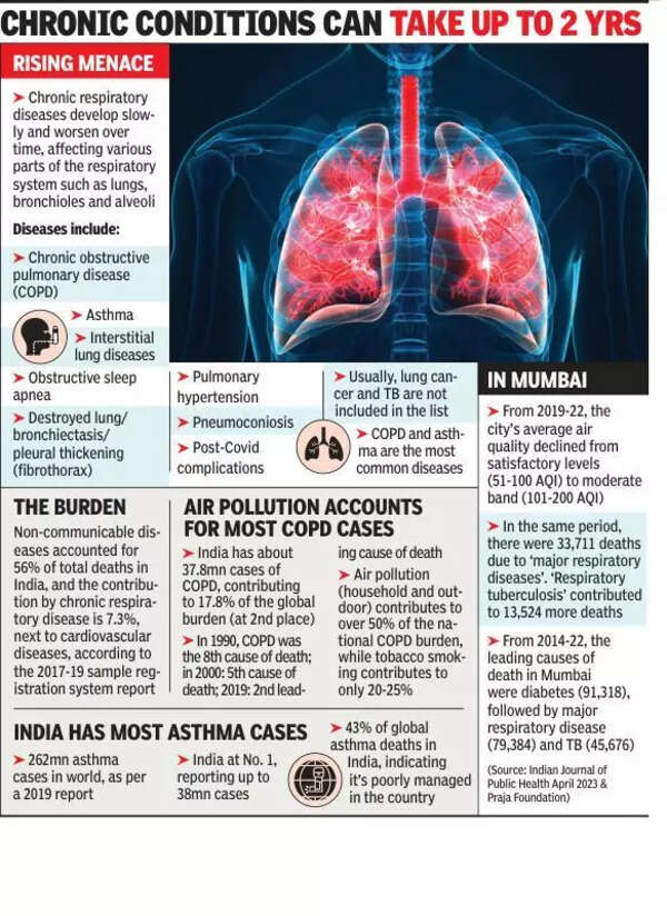 Lung testing receives boost as barely 1% get timely diagnosis