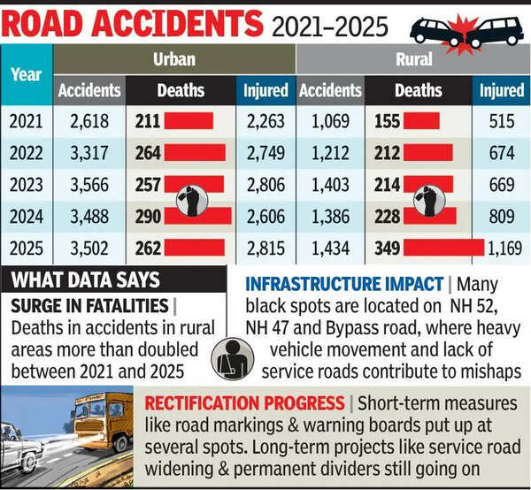 Indore reports 2,500 deaths in road accidents in last 5 years