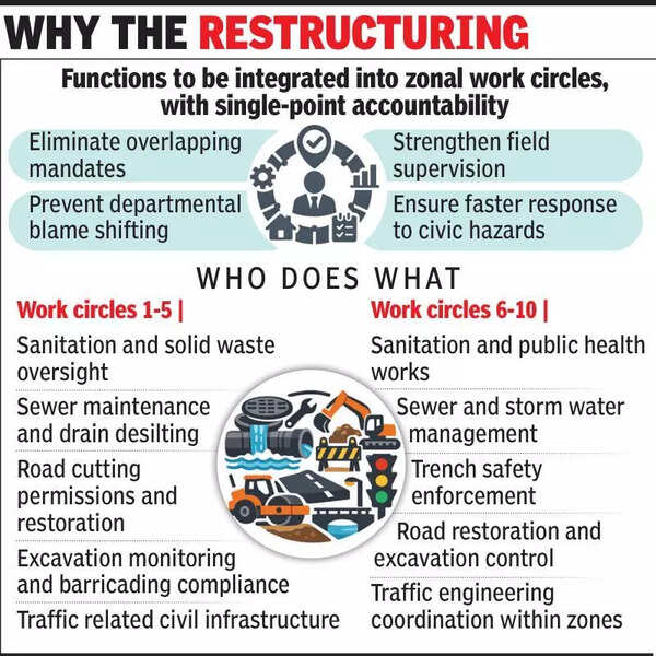 Noida dissolves public health and traffic cells, gives jobs to work circles to fix gaps