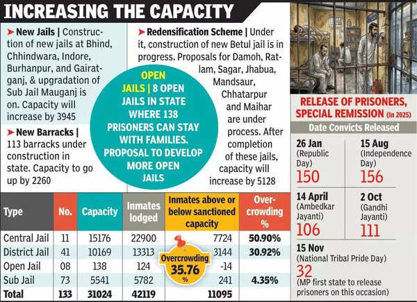 MP’s overcrowded prisons get infrastructure upgrades to ease inmate pressure