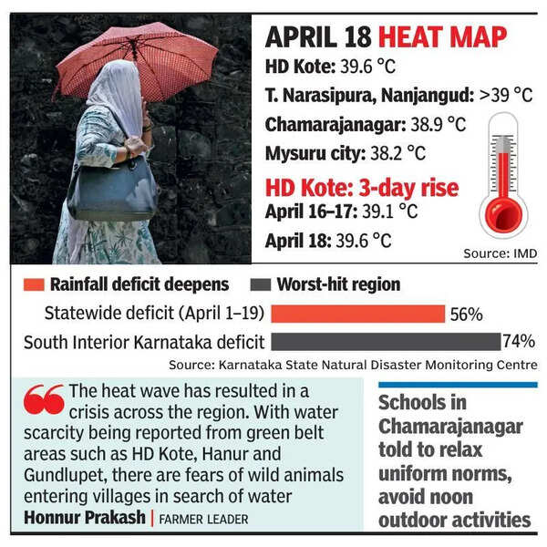 It’s blazing in Mysuru, Chamarajanagar