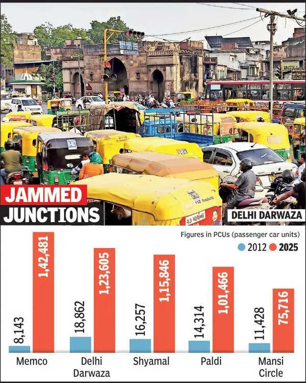 Ahmedabad traffic volume outpaces 2012 forecast