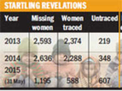 Trafficking high in Bengaluru; women, children at high risk
