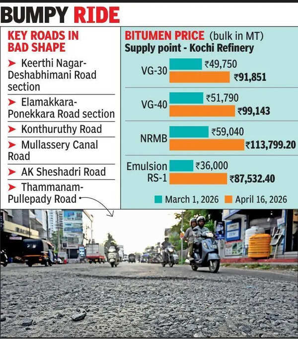 Rise in bitumen cost fuelled by tension in Gulf creates hurdles for roadworks in Ernakulam