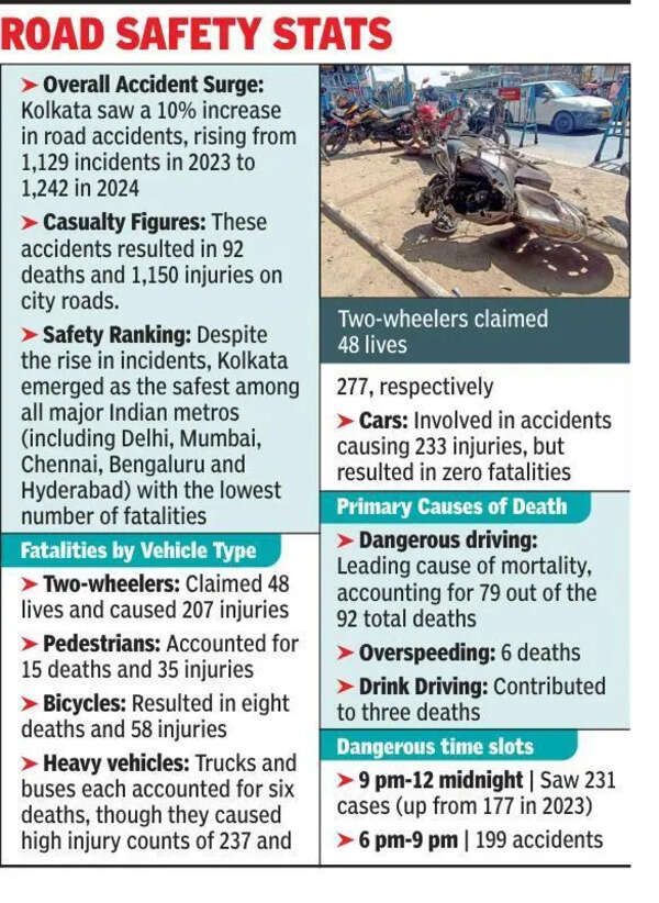 Kolkata saw 10% jump in accidents in 2024: NCRB