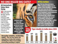 NTCA may close tiger death cases if states miss deadlines