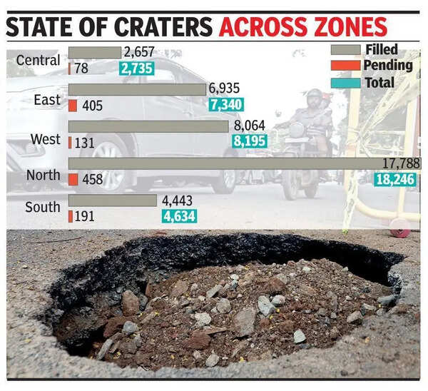 Despite massive repair drive, over 1,200 potholes still to be filled in Bengaluru