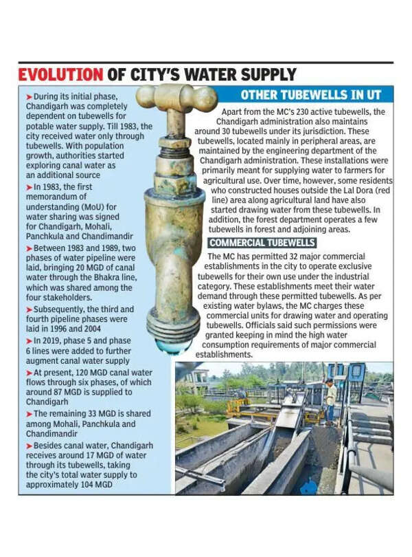 No 24×7, no switch-off: Chd keeps tubewells running