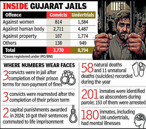 Gujarat tops in parole jumps, rearrests in India: NCRB