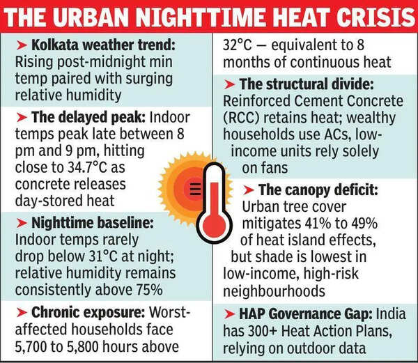 No respite even at night as min temp stays high