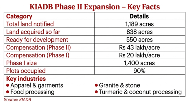 KIADB acquires 838 acres for Phase II expansion in Chamarajanagar