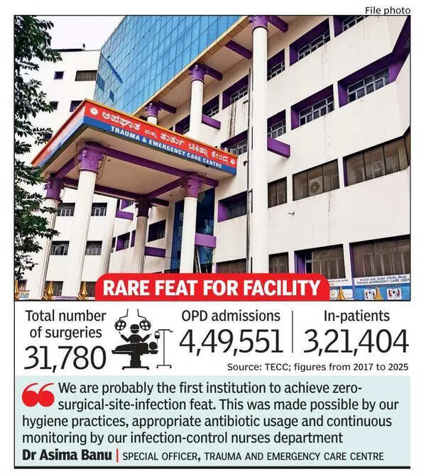 31,780 surgeries, 0 infections: Victoria Hospital’s trauma centre sets benchmark in Bengaluru