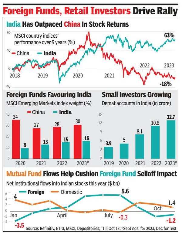 Indian stock surge draws investors leaving China