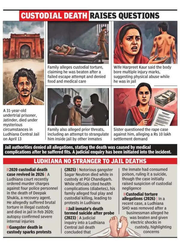 Undertrial dies in Ludh jail, family alleges torture in custody