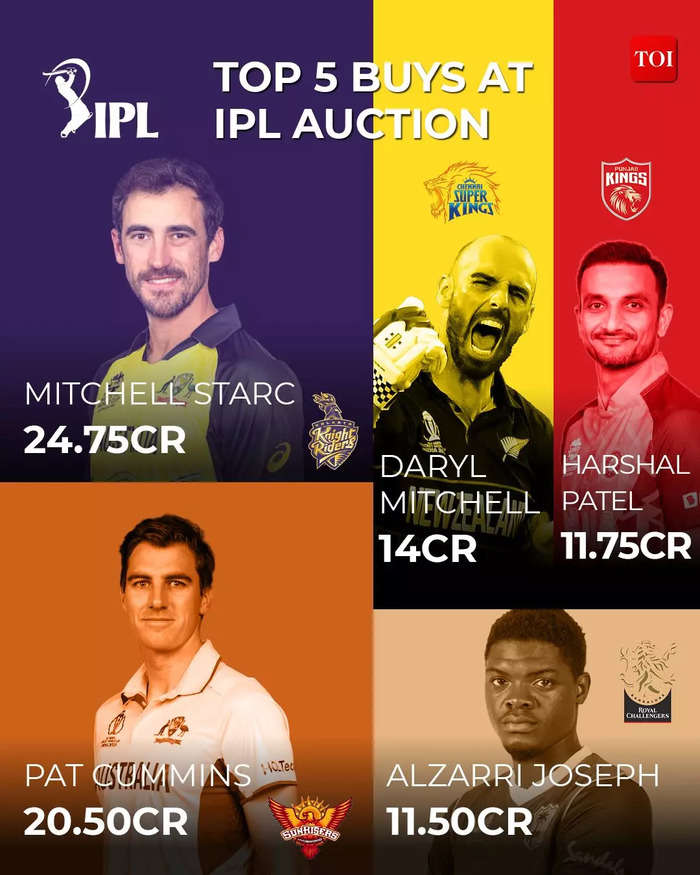 IPL Auction 2024 Highlights Starc, Cummins break Rs 20 crorebarrier