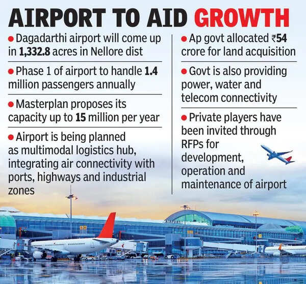 Nellore’s Dagadarthi Airport works to begin by June-July