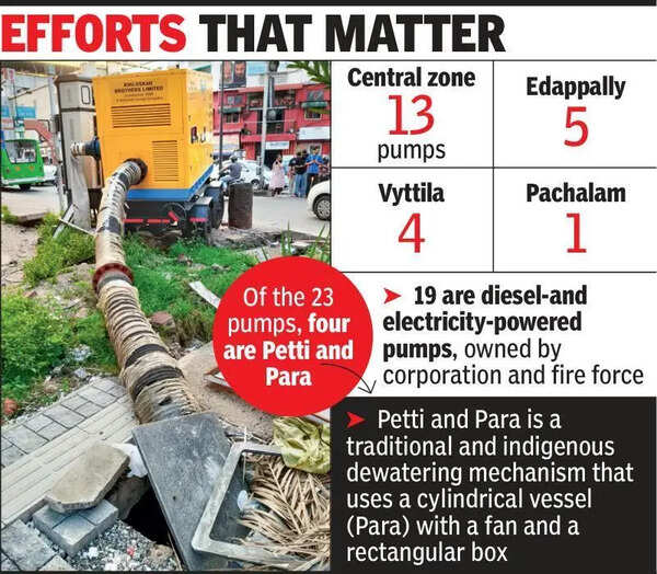 Kochi corporation streamlines dewatering measures to tackle flooding