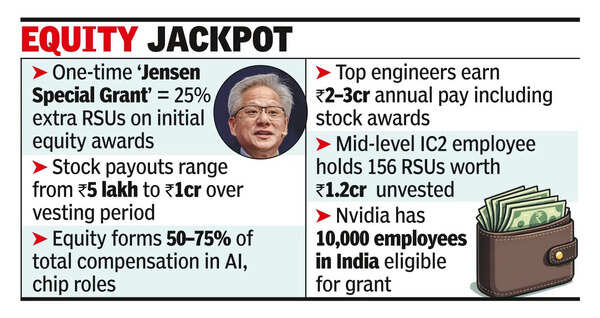 Nvidia rewards 10k India staff, payouts up to 1 crore