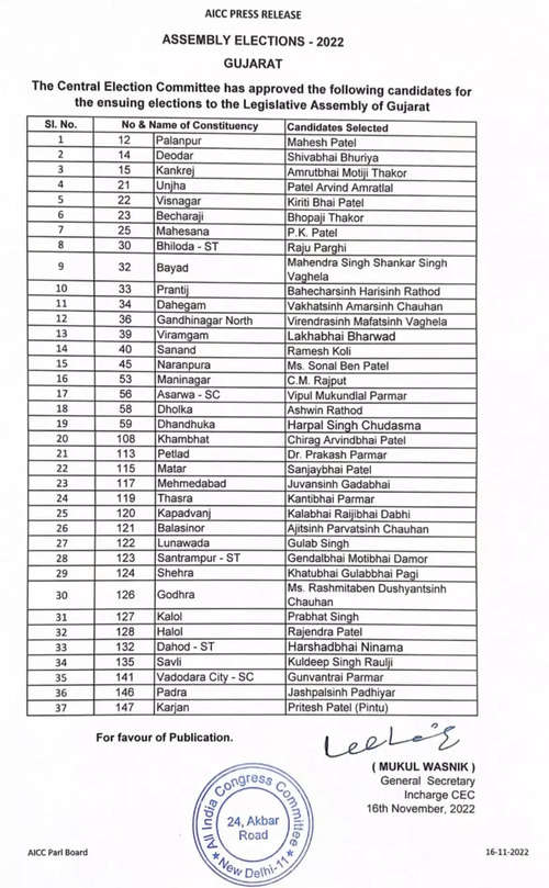 Gujarat Elections 2022 Congress releases final list of its candidates