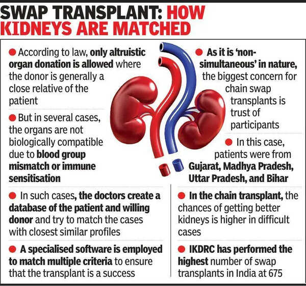 Gujarat’s IKDRC pulls off India’s longest kidney swap chain
