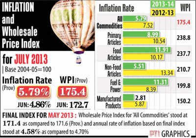 Inflation shoots up to 5.79% in July as prices of veggies soar