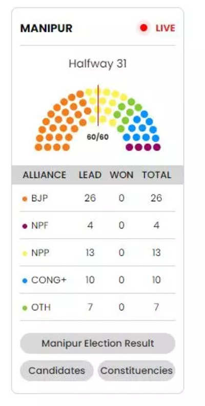 BJP leads in Manipur with 26 seats