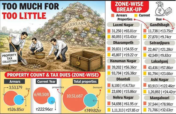 Rs1,392cr dues off target, NMC eyes only Rs749cr property tax
