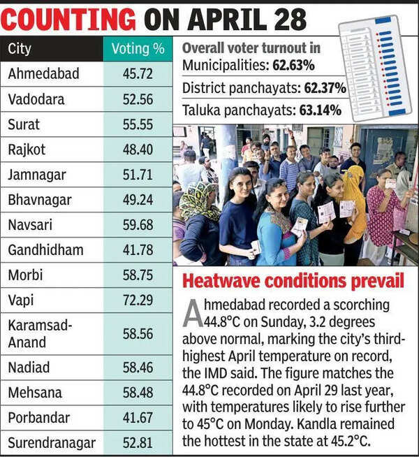 Local body polls: Heatwave hits voting, urban turnout touches 50%