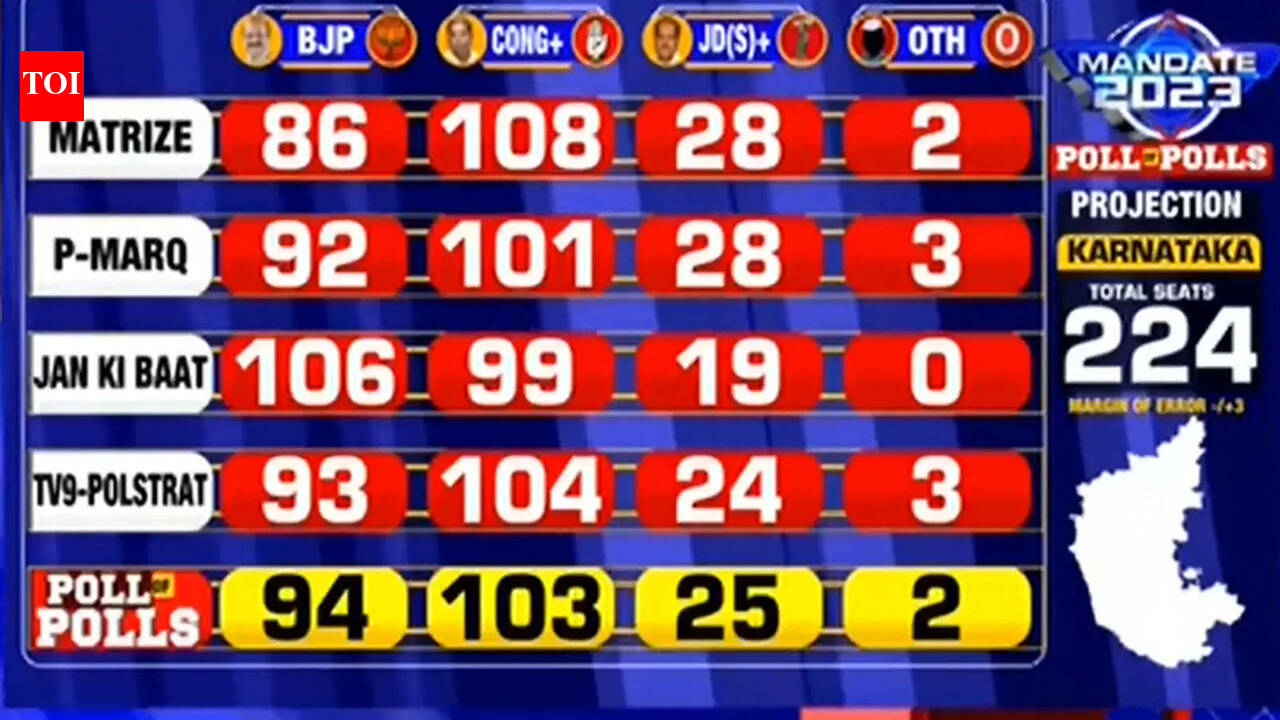Karnataka exit poll of polls results: Pollsters predict hung assembly, give Congress edge