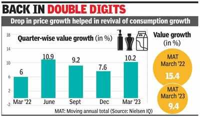 FMCG revival? Biz grows 10% in March qtr: Report