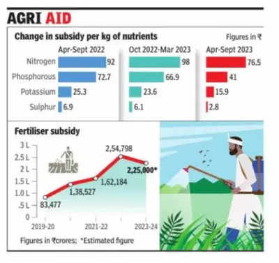 Govt clears Rs 1L-cr fertiliser subsidy for kharif season