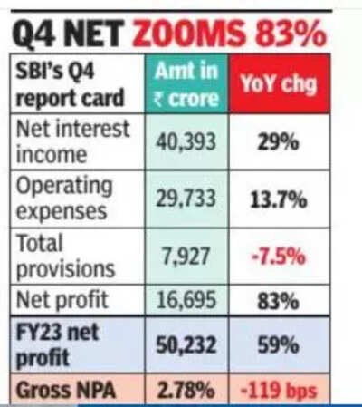 SBI net profit rises 59%, tops Rs50k cr