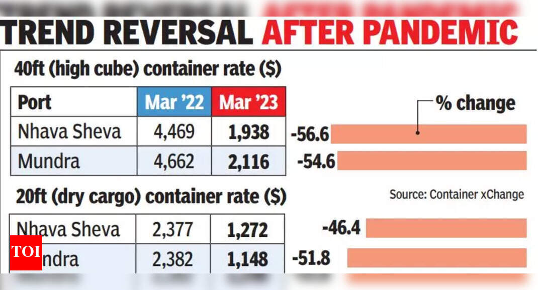 Containers pile up at ports as imports rise - Times of India