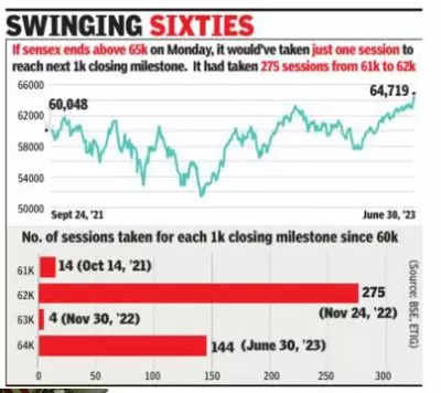 Sensex up 803 pts, nears 65,000 as FPIs rush in