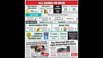 Postmortem of an accident: 15 FSL experts, 50 DNA samples and result in record 74 hrs