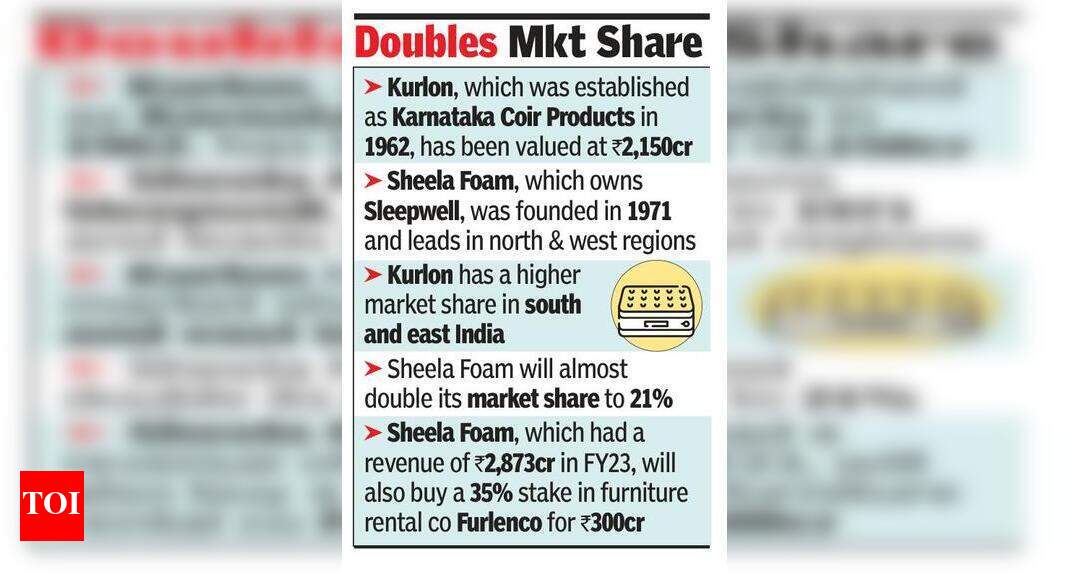 Kurlon Sleepwell co buys Kurlon for Rs 2,150 cr Times of India