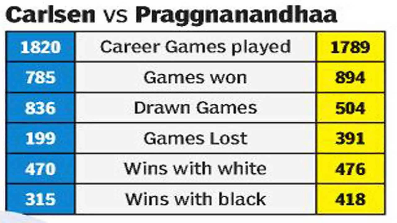 Praggnanandhaa vs Carlsen, Chess World Cup 2023 Final Highlights: Pragg,  Carlsen settle for draw in Game 1