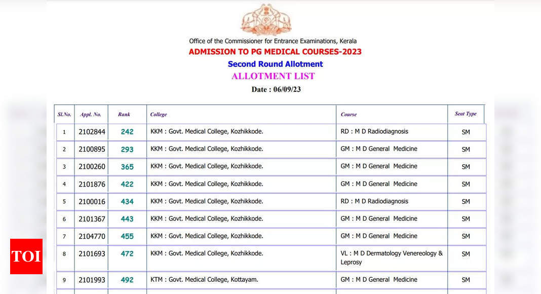 Kerala NEET PG Counselling 2023: Round 2 seat allotment result declared at cee.kerala.gov.in, result PDF here