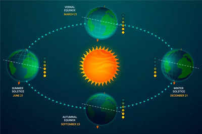 September Equinox 2023 Date Time and Significance Times of India