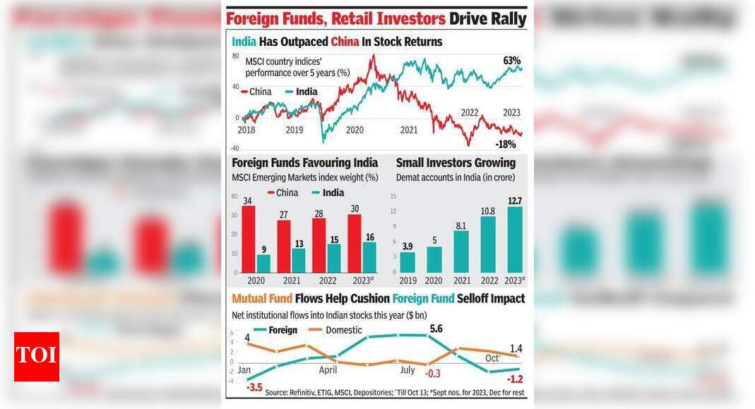 Indian stock surge draws investors leaving China - The Times of India